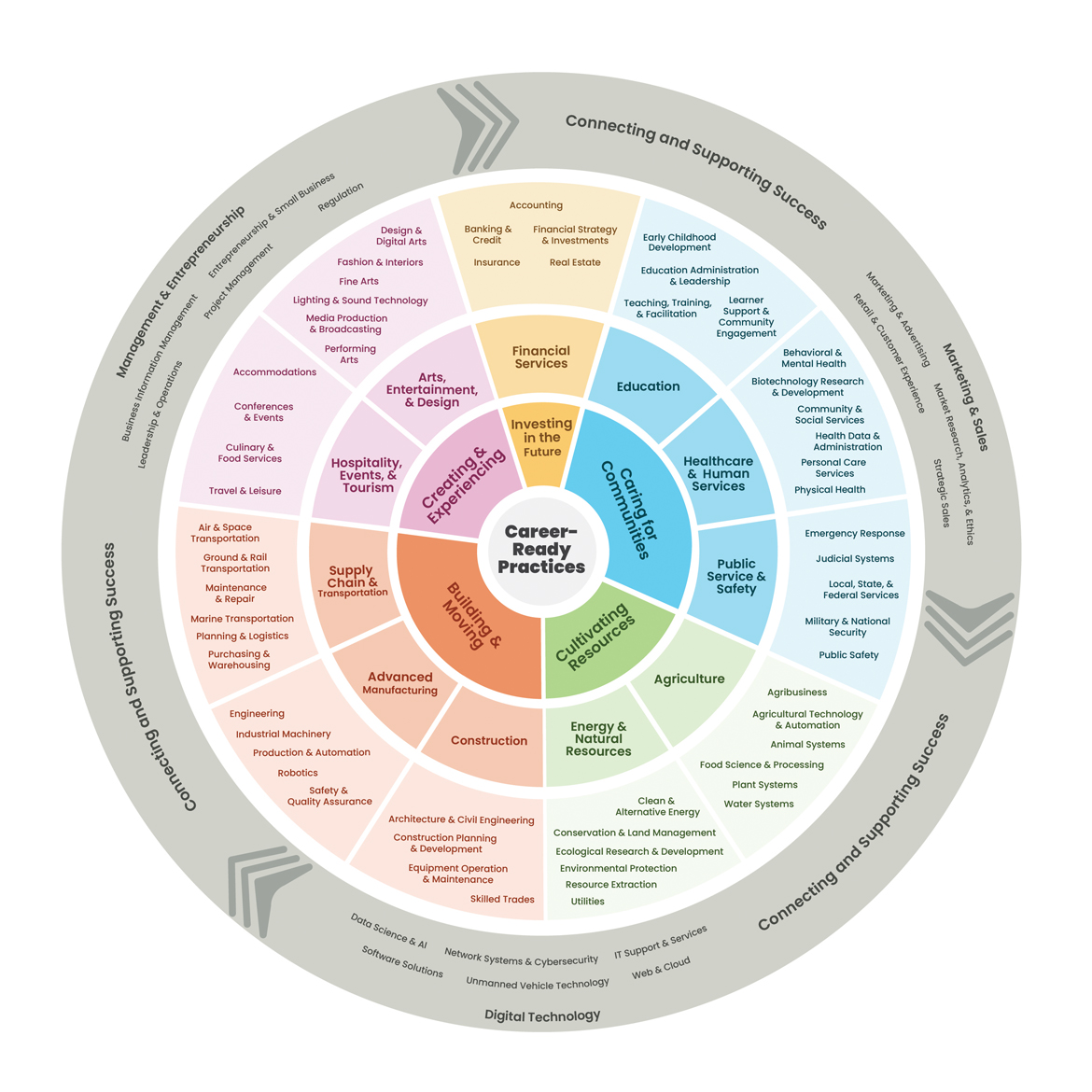 Career Clusters Wheel